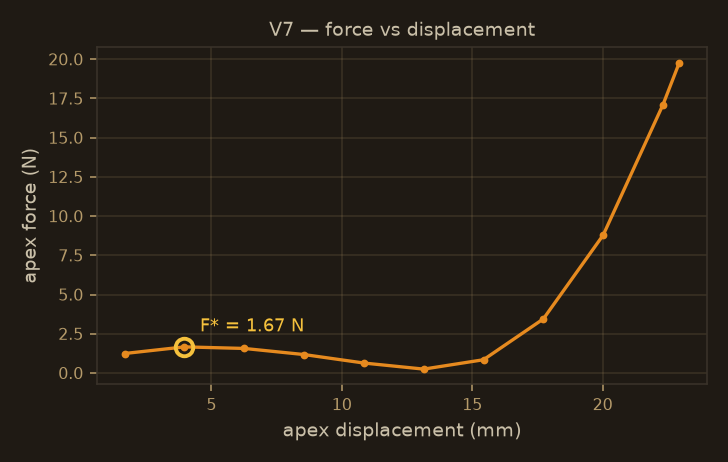 Iteration 7 force-displacement curve with snap-through at 1.67 N predicted